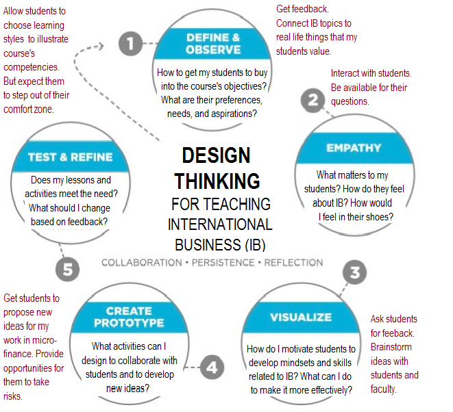 Design Thinking for Teaching International Business – The Global Citizen
